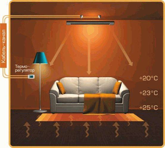 Funktioner af enheden af infrarød opvarmning af et privat hjem: hvad gør dette system bedre end andre?