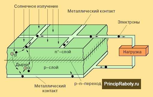 Princippet for drift af solbatteriet: hvordan solpanelet er arrangeret og fungerer