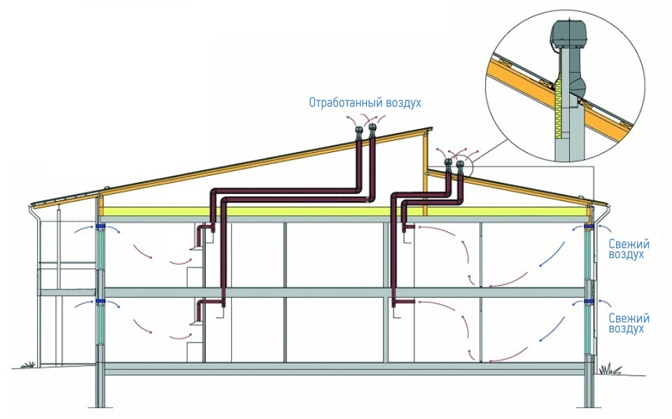 Naturlig ventilation i et privat hjem: enhed, ordninger, arrangement