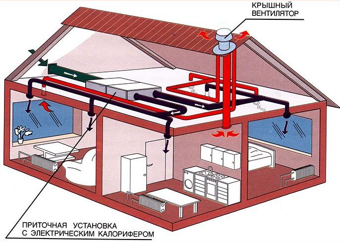 Naturlig ventilation i et fritliggende hus: enhed, diagrammer, arrangement