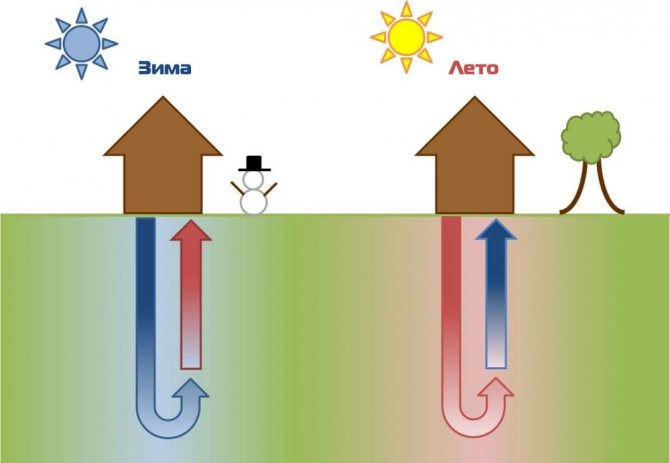 So stellen Sie mit Ihren eigenen Händen eine Wärmepumpe zum Heizen von Häusern her: Funktionsprinzip und Montagediagramme