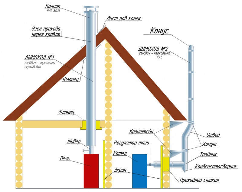 Hvordan man laver en skorsten til en pejs: reglerne for skorstenen og en sammenligning af design
