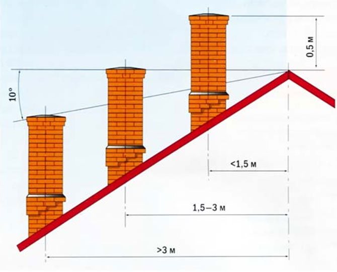 Noder for passage af ventilationsudstødningsskakter: typer, valgmuligheder, anvendelse og installation af penetration