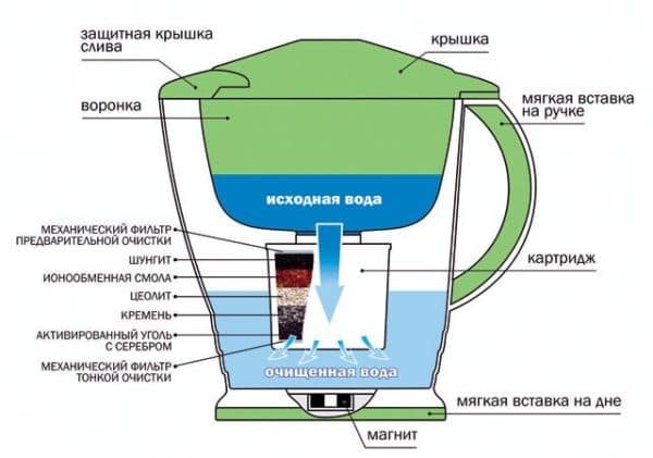 Kannen- und Durchlauffilter: Reinigen sie Wasser von Quecksilber, Blei und Chlor //