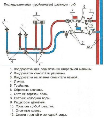 Do-it-yourself-Polypropylen-Rohrleitungen