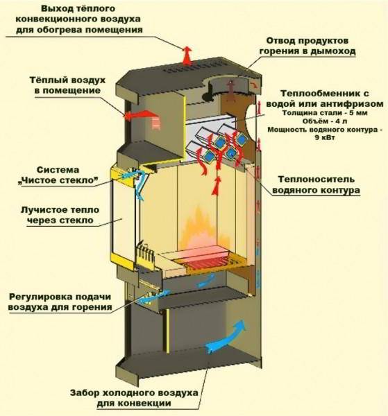 Ofenheizung zum Selbermachen mit Wasserkreislauf: Diagramm und Video