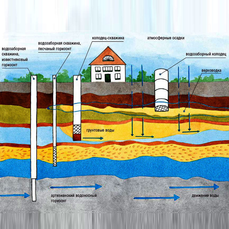 Suchen Sie nach Wasser für einen Brunnen, wie Sie Wasser im Boden auf der Baustelle finden