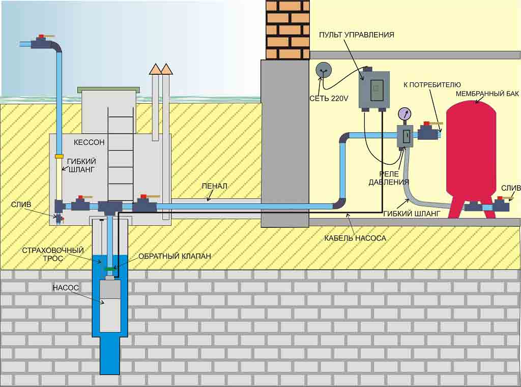 Wasserversorgung eines Privathauses aus einem Brunnen: Design und Anordnung zum Selbermachen