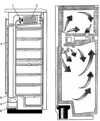 Ursachen für Fehlfunktionen des Gefrierschranks und Do-it-yourself-Reparatur