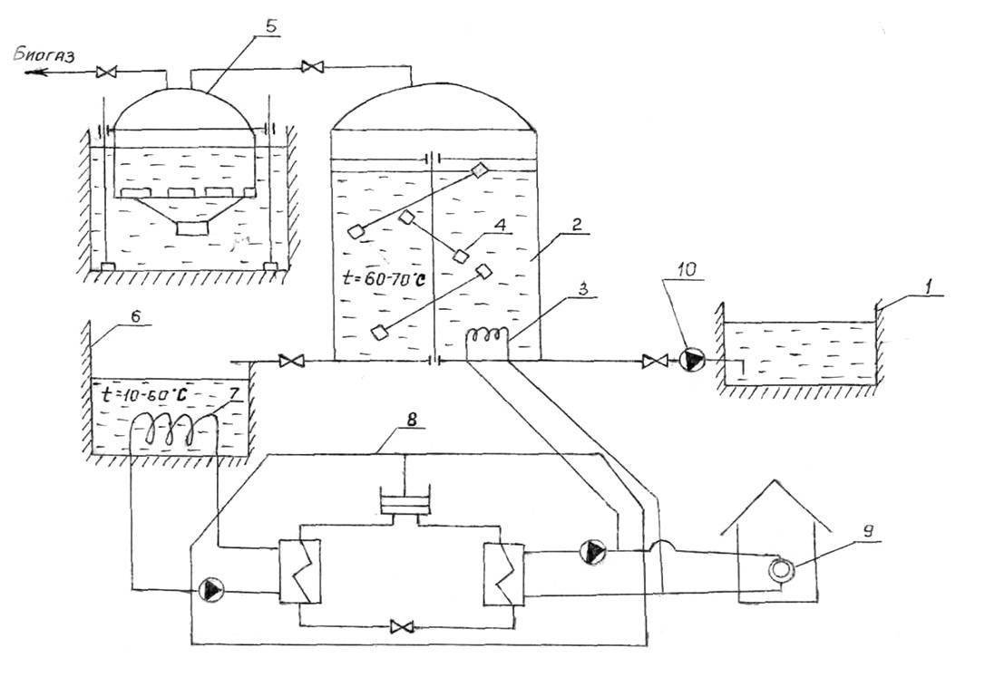 Do-it-yourself-Biogasanlage: Funktionsprinzip, Diagramme und Berechnung