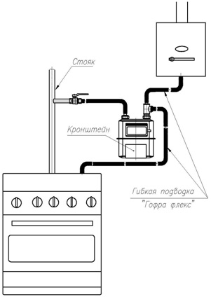 Installation eines Gaszählers - Regeln für die Installation eines Gaszählers in einer Wohnung
