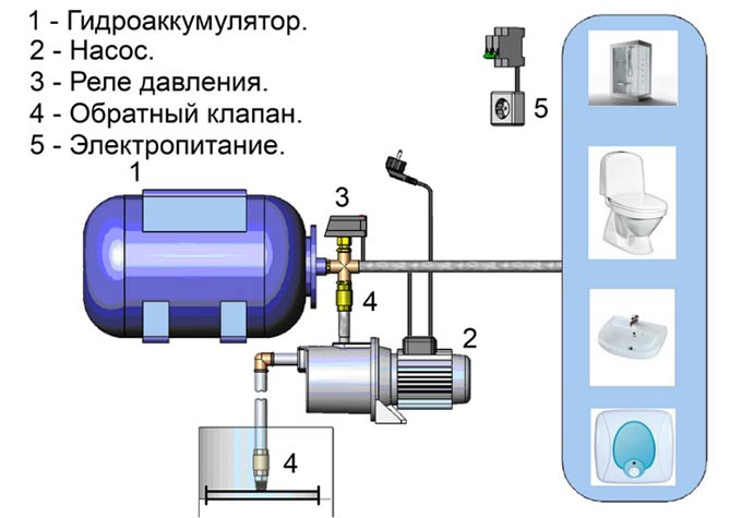 Pumpstation: Sorten und Eigenschaften