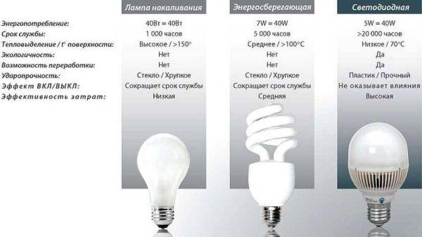 Kann man mit LED-Lampen Strom sparen?