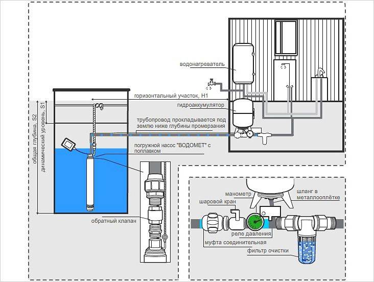 Do-it-yourself-Wasserversorgung auf dem Land: ein Wasserversorgungssystem und der Prozess der Selbstverbindung