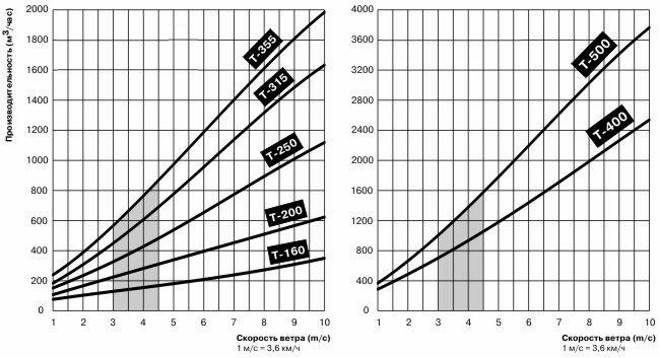 Turbo deflektor til ventilation: princip for drift og sammenligning af typer af roterende deflektorer