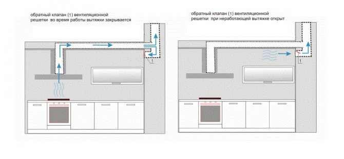 Dunstabzugshaube für die Küche mit Luftkanal: Auswahl- und Installationsregeln
