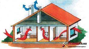 Naturlig ventilation i et fritliggende hus: indretning af et gravitationsluftskiftesystem