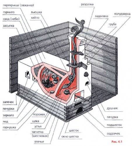 Russisk komfur med komfur: teknologi til at lægge en russisk komfur med diagrammer og detaljerede ordrer