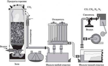 Hvordan man laver en træ gasgenerator med deres egne hænder: træ og savsmuld selv lavet