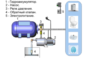 Tilslutning af en hydraulisk akkumulator til et vandforsyningssystem: muligheder og typiske ordninger