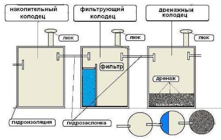 Senkgrube mit Überlauf: Konstruktionsmerkmale, Funktionsprinzip und Schemata - engineering.ru