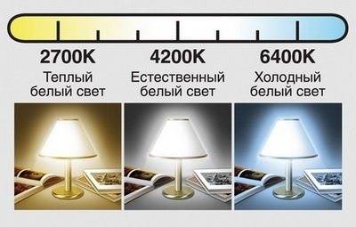 Hvad er lysets farvetemperatur, og hvordan du vælger en lampetemperatur, der passer til dine behov