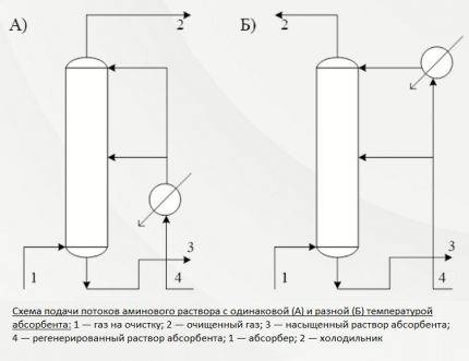 Amingasrensning fra hydrogensulfid: princip, effektive muligheder og installationsskemaer  