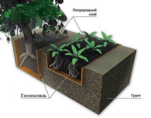 Geotekstil: hvad er det, og hvilken man skal vælge afhængigt af typen af ​​arbejde