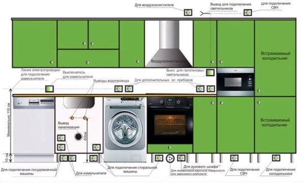 Placering og installation af stikkontakter i køkkenet: de bedste diagrammer + monteringsvejledning