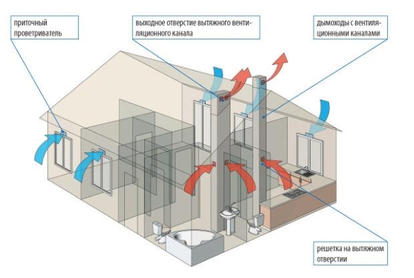 Overførsel af ventilation i køkkenet: lovmæssige krav til overførsel af udluftning