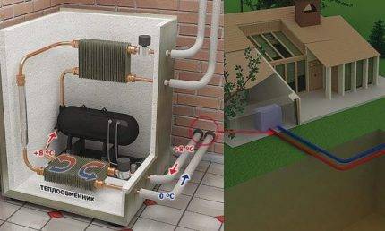 Do-it-yourself-Erdwärmepumpe zum Heizen von Häusern: Gerät, Design, Selbstmontage 