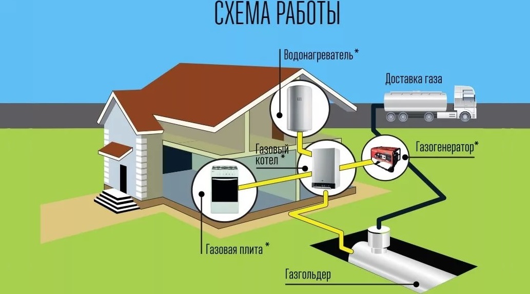 Berechnung des Gasverbrauchs zum Heizen eines Hauses 100 - 200 m2