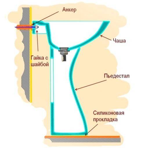 Sådan installeres en vask med en piedestal - en detaljeret analyse af monteringsteknologien