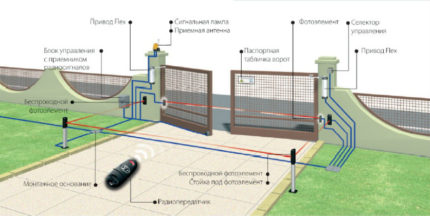 Installation af svingporte: de valgte nuancer + tips til installation af porte og opsætning af automatisering