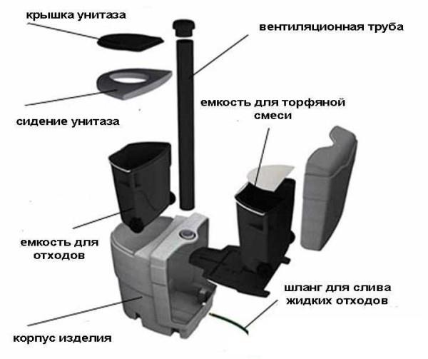 Dacha toilet: oversigt over typer af havetoiletmodeller og funktioner i deres installation