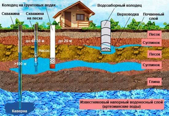 So finden Sie Wasser für einen Brunnen: Methoden zum Finden eines Bohrplatzes