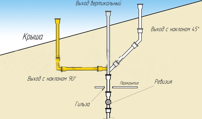 Was ist das Kanalbelüftungsschema in einem Privathaus?
