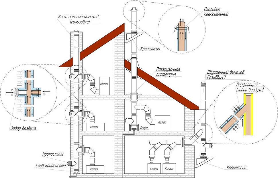 Koaxialkamin: Gerät, Installation und Installationsanforderungen