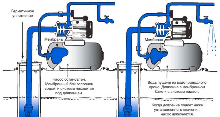 Betrieb und Erstinbetriebnahme von Pumpstationen