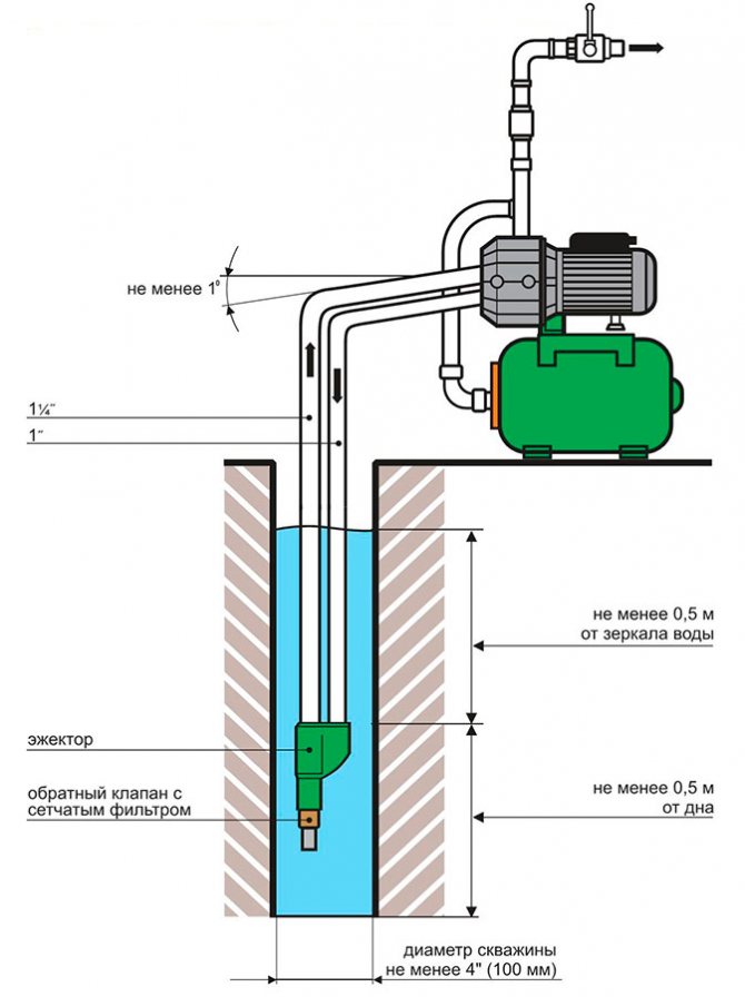 Ejektor für eine Pumpstation - Diagramm, hausgemachter Geräteanschluss