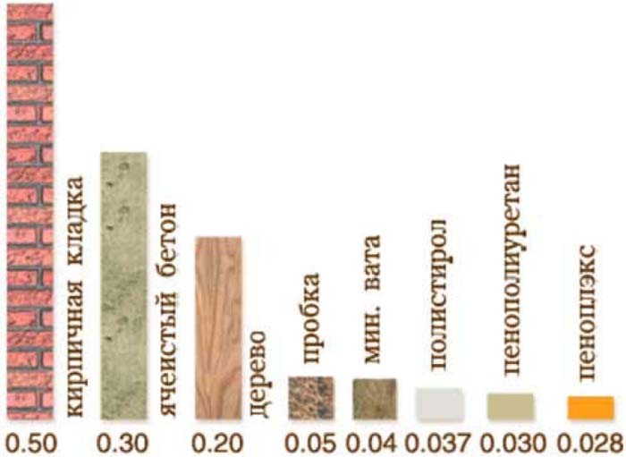 Tabelle und Anwendung der Wärmeleitfähigkeit von Baustoffen