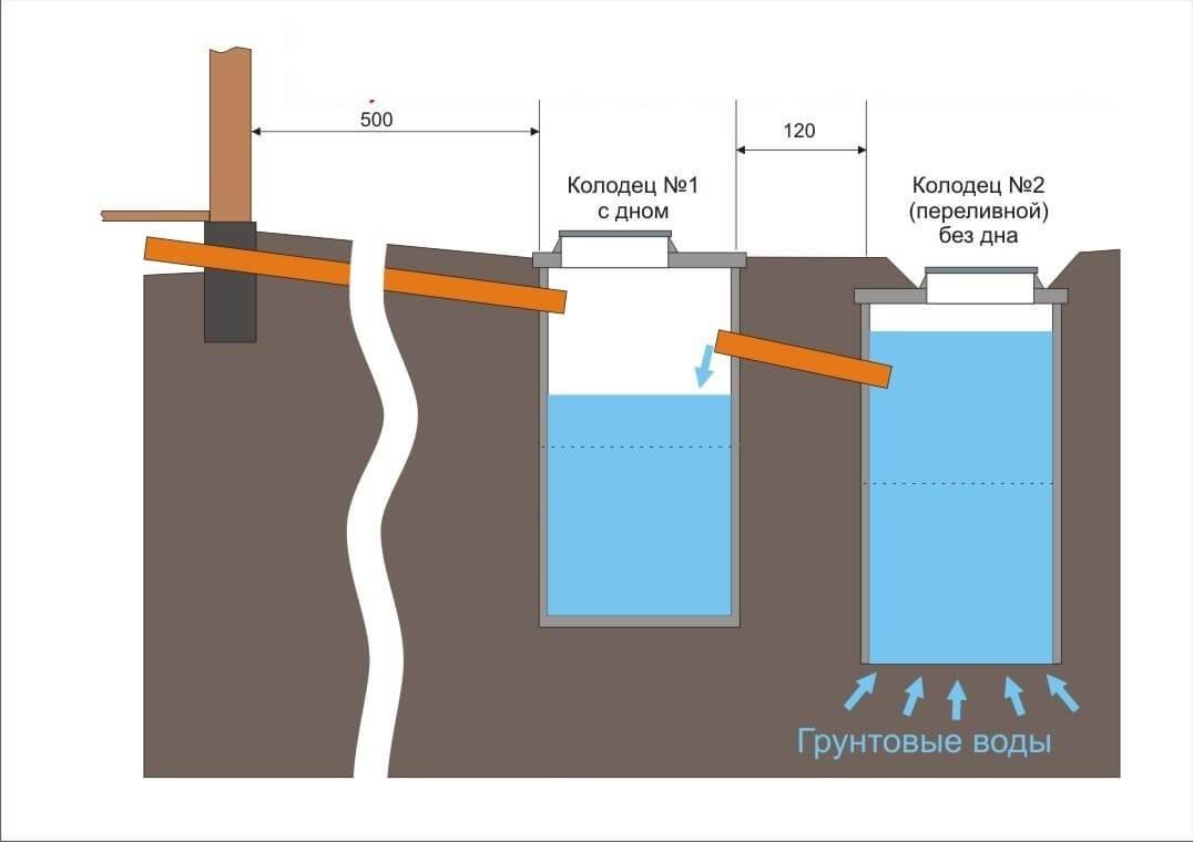 So bauen Sie eine Klärgrube aus Betonringen - Technologie und wichtige Profi-Tipps