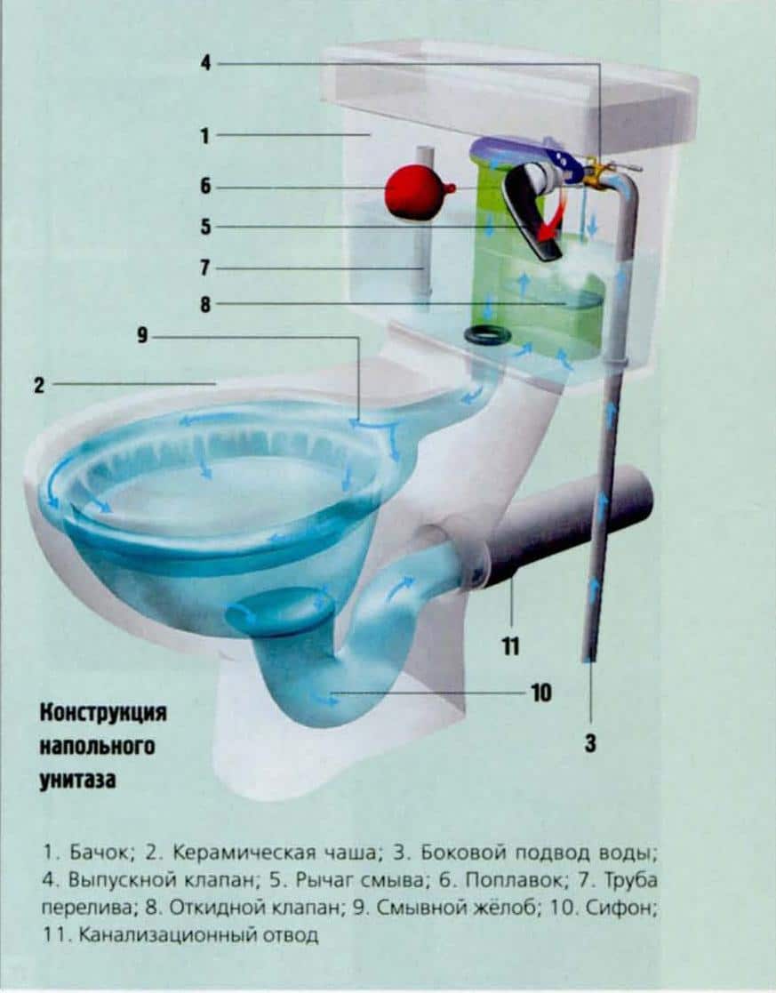 Übersicht der Toilettentypen nach Spülung