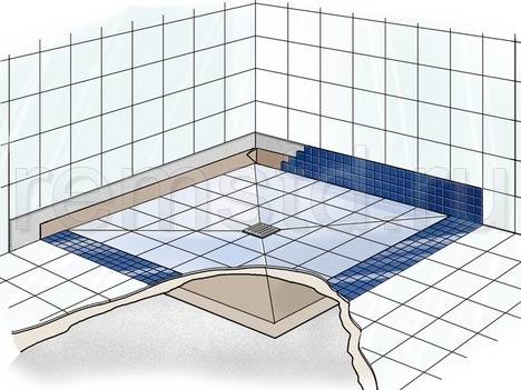 Hvordan man laver et afløb i badeværelsesgulvet: Under gulvbruser uden drypbakke