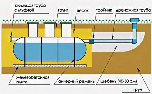 Sådan arrangeres en septiktank med et højt niveau af grundvand: muligheder for at løse et presserende problem