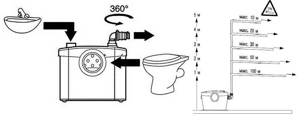 Sololift für Kanalisation, für Waschbecken, für Toiletten