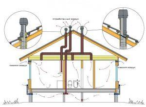 Ventilation i et træhus: regler for at forsyne et bjælkehus med et luftudvekslingssystem