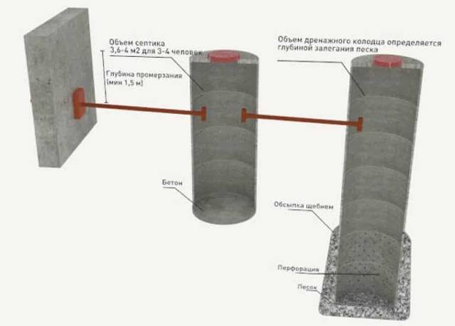 Do-it-yourself gut: wie man es richtig baut, Gerätediagramme, Bautechnik