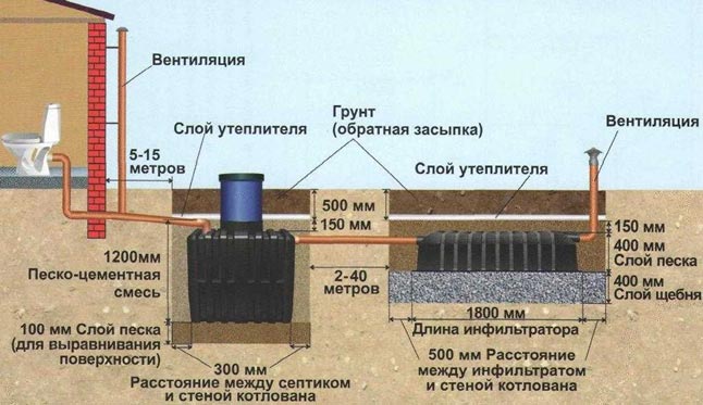 Gør-det-selv installation af en septiktank "Tank": installations- og vedligeholdelsesinstruktioner