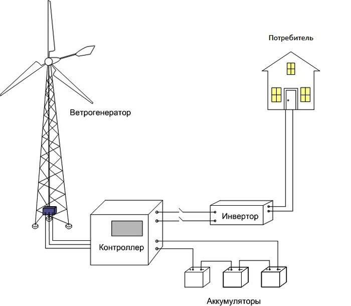Cara merakit generator angin dengan tangan Anda sendiri dari mesin cuci